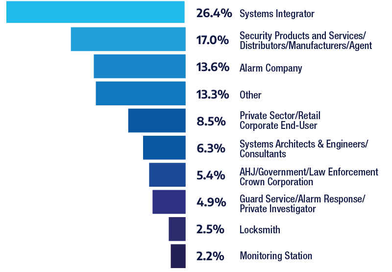 Company Type Bar Graph