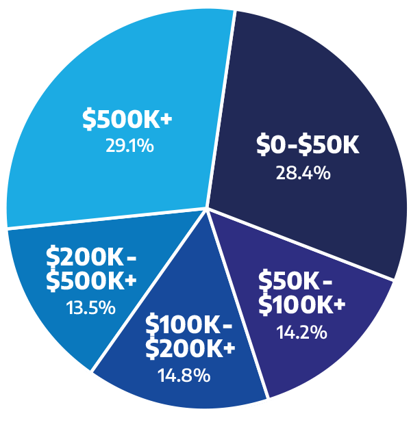 Purchasing Power Pie Graph