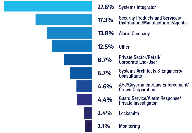 Company Type Bar Graph