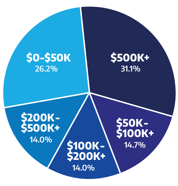 Purchasing Power Pie Graph