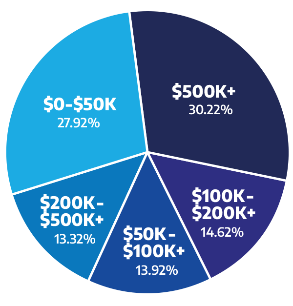Purchasing Power Pie Graph